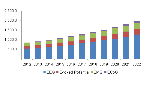 North America nerve monitoring device market