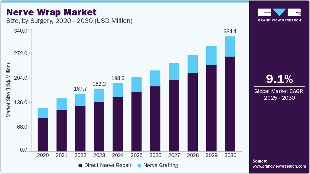 Nerve wrap market size was valued at USD 198.31 million in 2024 and is projected to grow at 9.13% CAGR to reach USD 334.13 million by 2030.