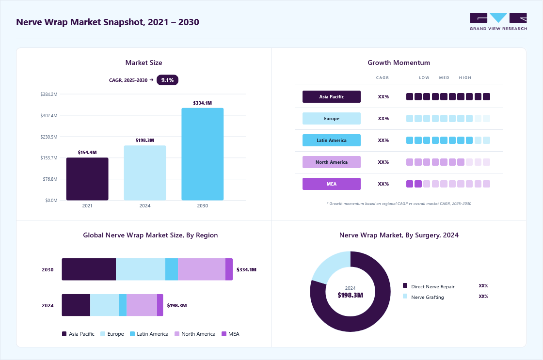 Nerve wrap market overview highlighting global market size in 2024 (USD 198.31 Million), revenue forecast for 2030 (USD 334.13 Million), growth trends (CAGR 9.13% from 2025 to 2030), and regional growth momentum
