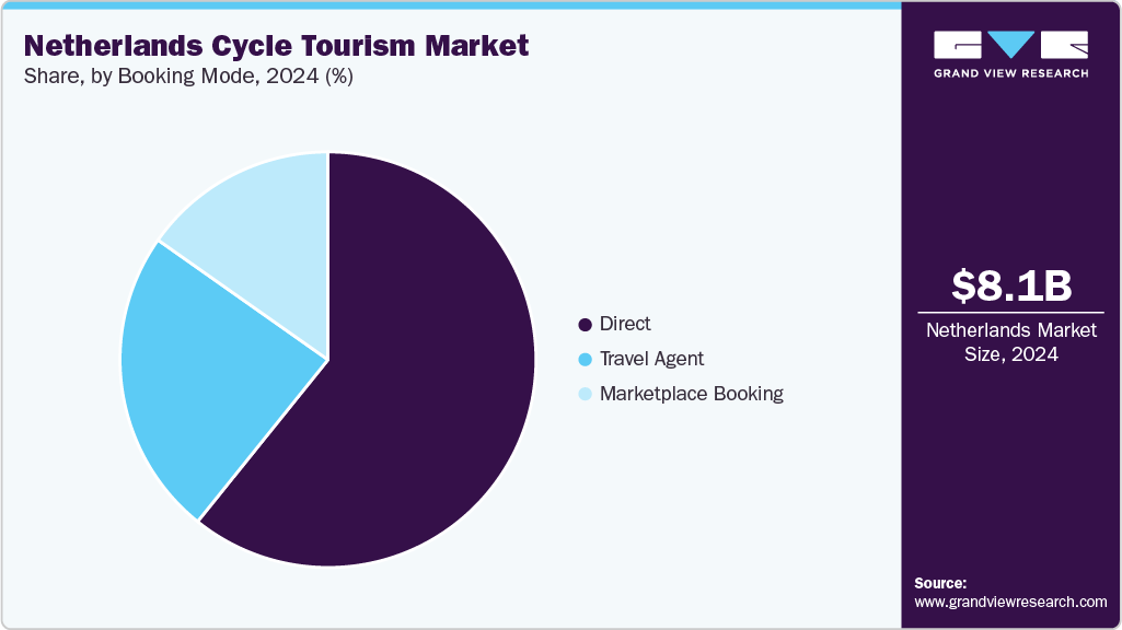 Netherlands Cycle Tourism Market Share