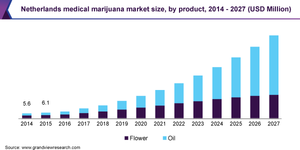 Netherlands medical marijuana market size