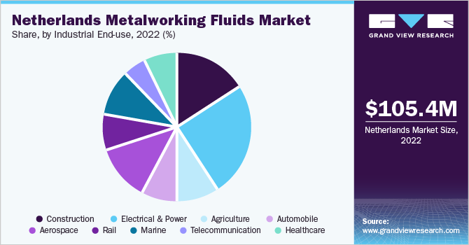 Netherlands Metalworking Fluids Market Share, by industrial end-use, 2022 (%)