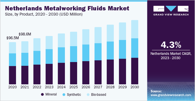 Netherlands Metalworking Fluids Market, By Product, 2020 - 2030 (USD Million)