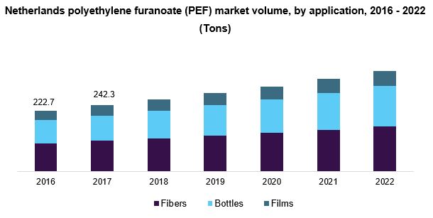 Netherlands polyethylene furanoate (PEF) market