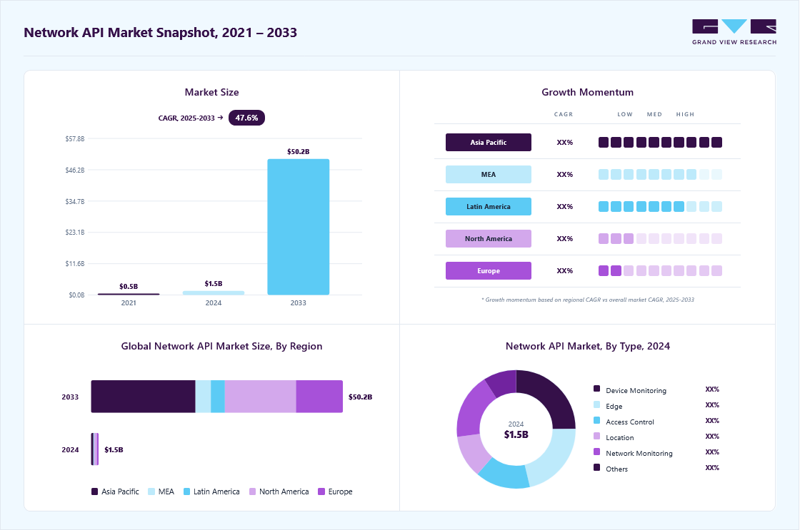 Network API market overview highlighting global market size in 2024 (USD 1.55 Billion), revenue forecast for 2033 (USD 50.23 Billion), growth trends (CAGR 47.6% from 2025 to 2033), and regional growth momentum
