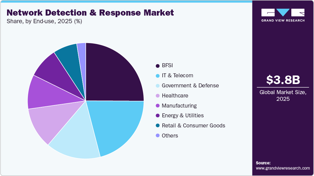 Network Detection And Response Market Share