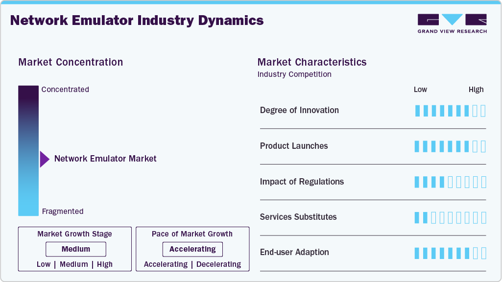 Network Emulator Industry Dynamics