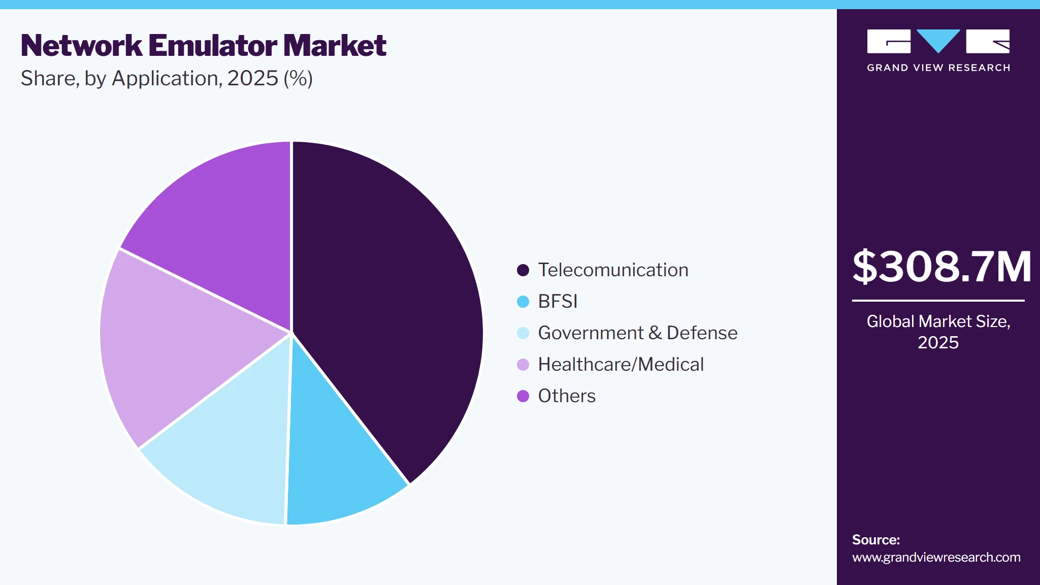 Network Emulator Market Share
