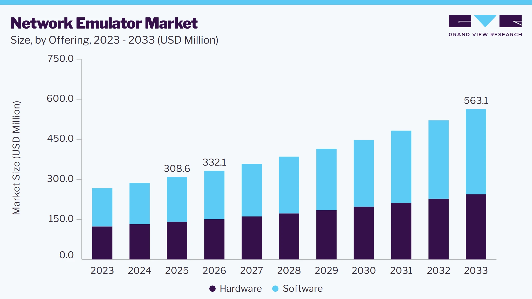 Network emulator market size and growth forecast (2023-2033)