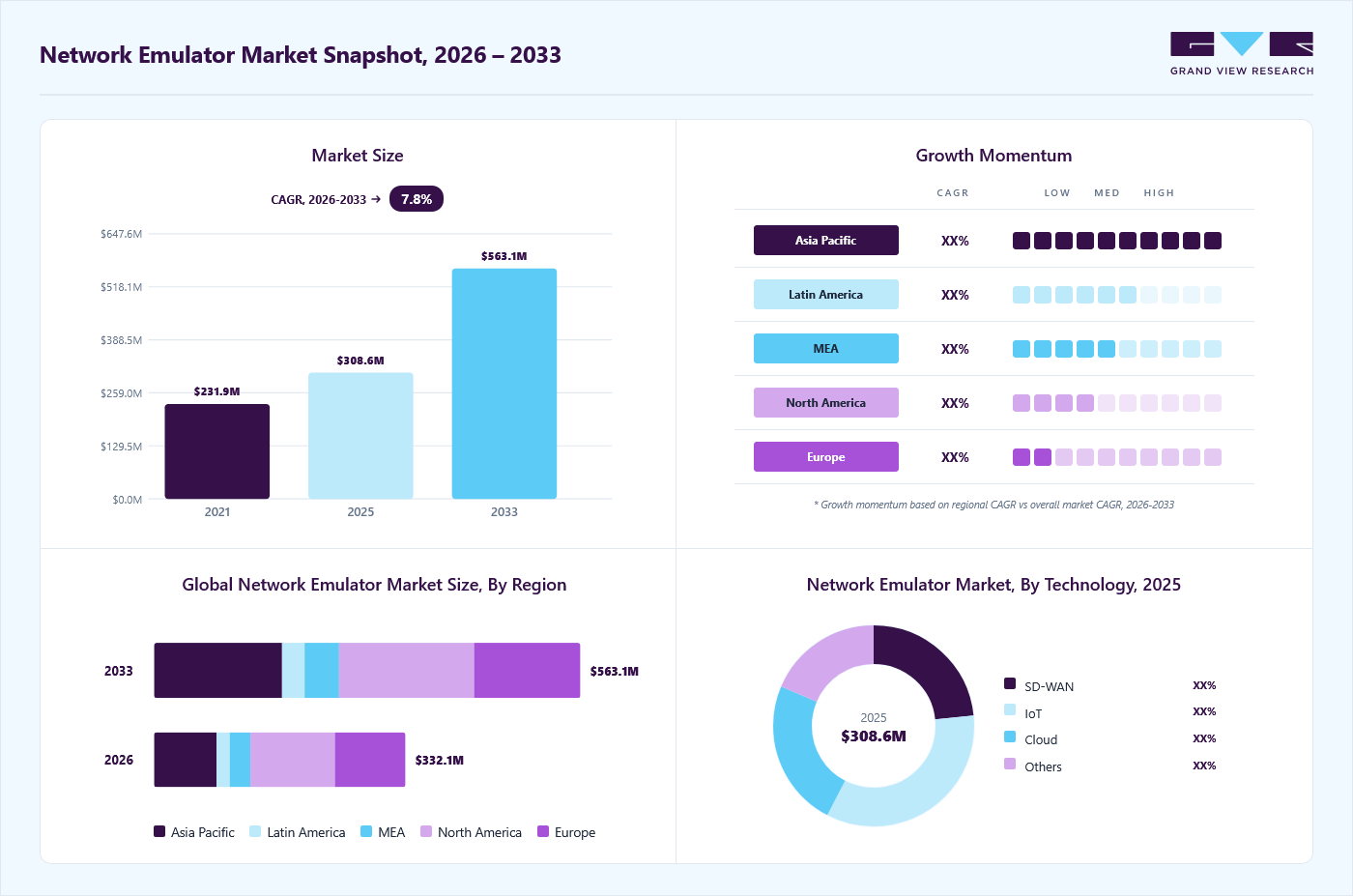 Network Emulator market overview: Grand View Research estimates the global market size at USD 308.6 million in 2025, projected to grow from USD 332.1 million in 2026 to USD 563.1 million by 2033 at a 7.8% CAGR, with regional growth momentum.