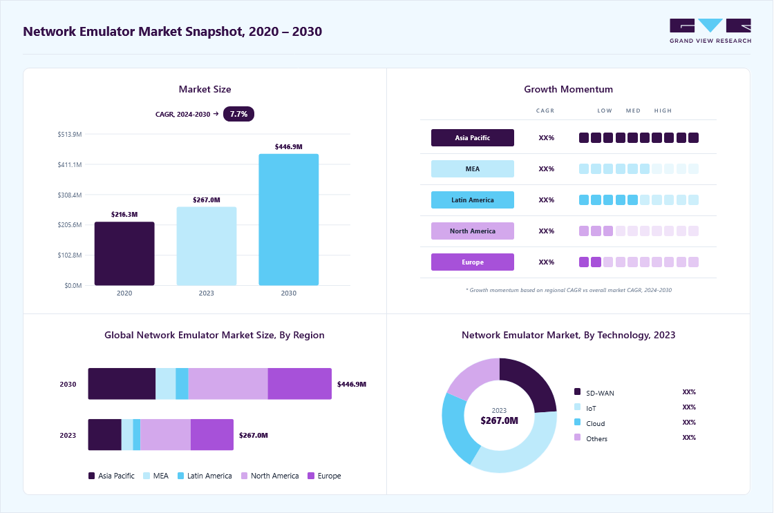 Network emulator market size in 2023 (USD 267.0 million), revenue forecast for 2030 (USD 446.9 million), growth trends (CAGR 7.7% from 2024 to 2030), and regional growth momentum