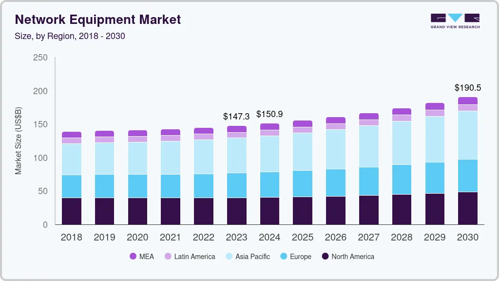 Network equipment market size by region, and growth forecast (2023-2030)