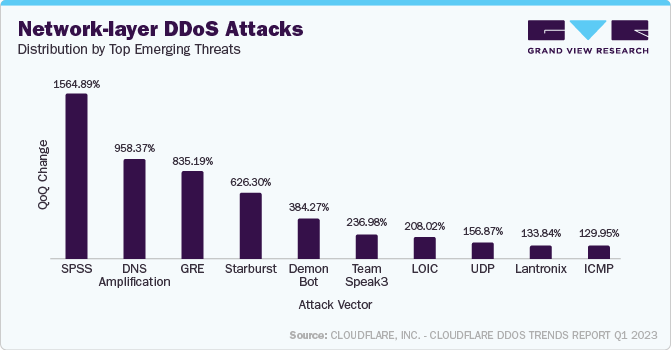 Network-layer DDoS attacks - Distribution by Top Emerging Threats