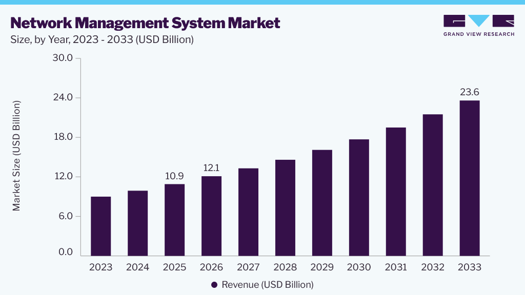 Network management system market size and growth forecast (2023-2033) Network management system market size and growth forecast (2023-2033)