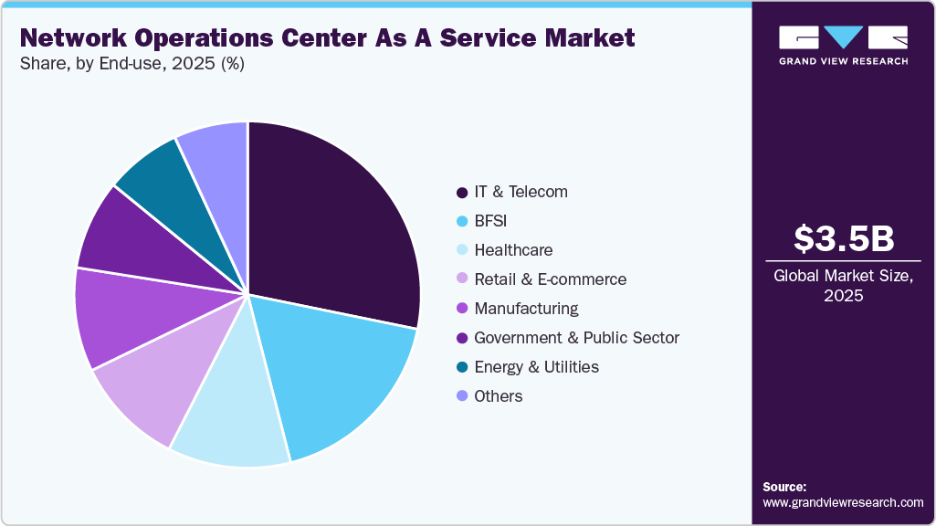 Network Operations Center As A Service Market Share