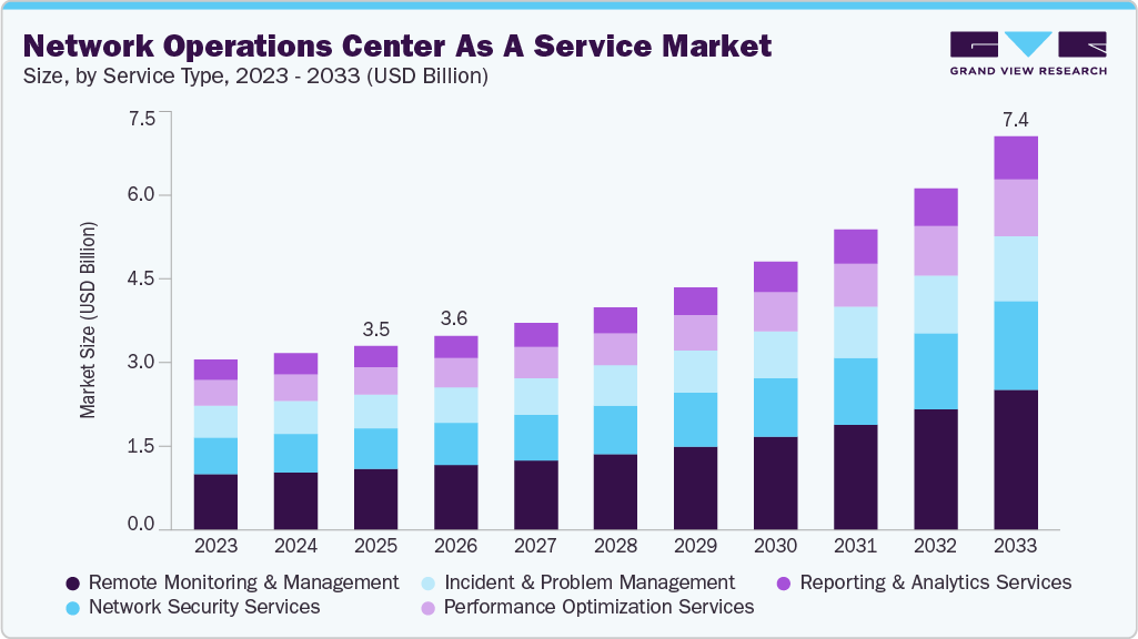 Network operations center as a service market size and growth forecast (2023-2033)