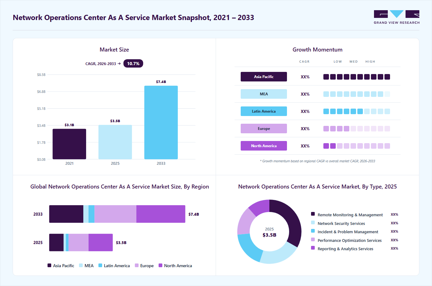 Network Operations Center As A Service Market (2026 - 2033) Size, Sh