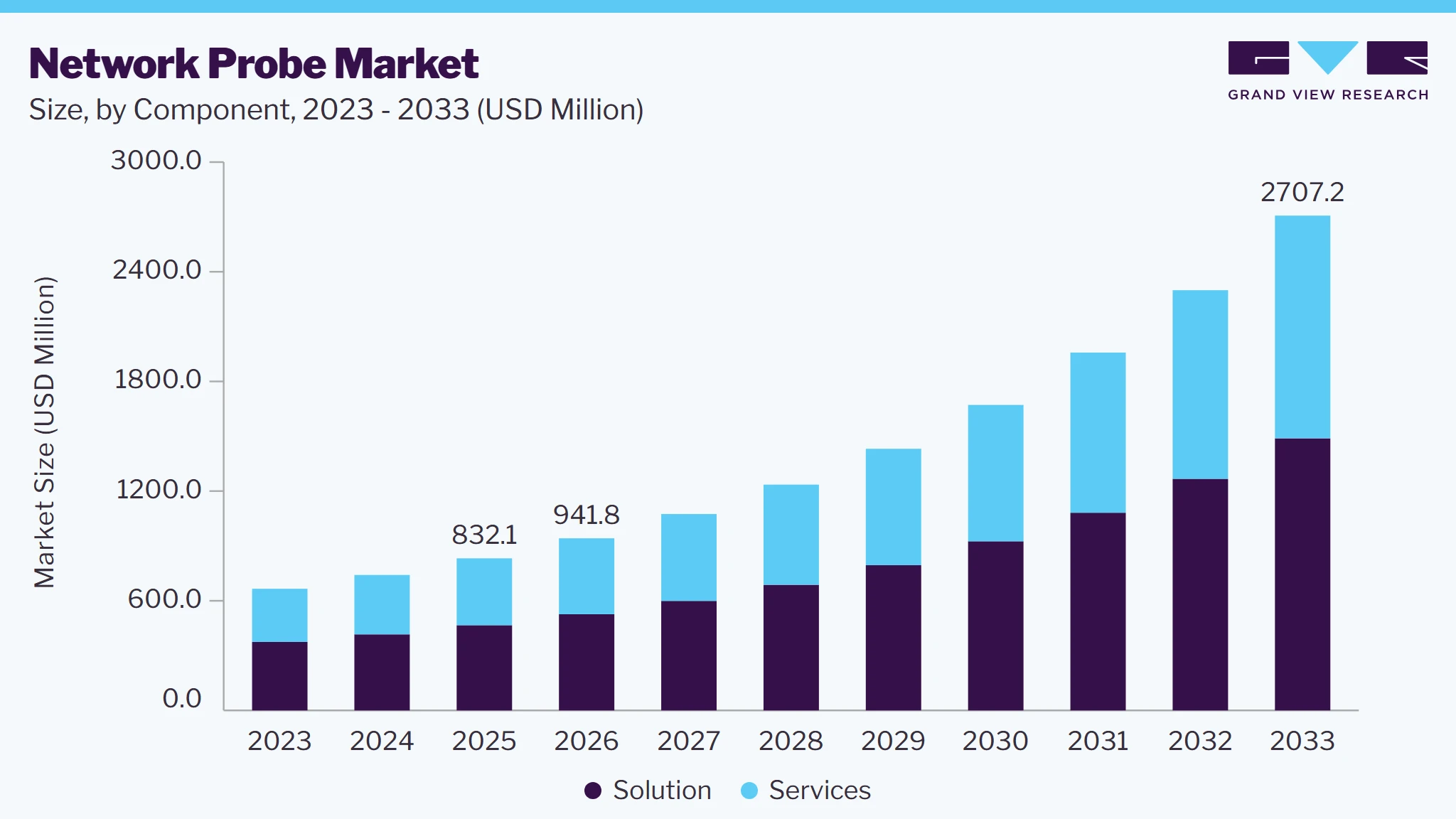 Network probe market size and growth forecast (2023-2033) Network probe market size and growth forecast (2023-2033)