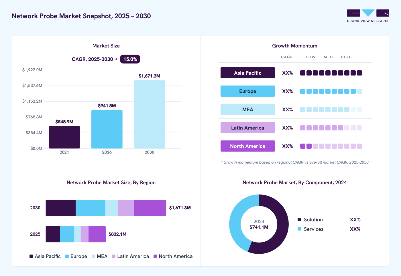 Network probe market overview: Grand View Research estimates the global market size at USD 741.1 million in 2024, projected to grow from USD 941.8 million in 2026 to USD 1,671.3 million by 2030 at a 15.0% CAGR, with regional growth momentum.