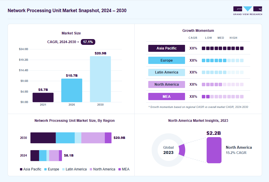 Network processing unit market overview: Grand View Research estimates the global market size at USD 7.2 billion in 2023, projected to grow from USD 10.7 billion in 2026 to USD 20.9 billion by 2030 at a 17.1% CAGR, with regional growth momentum.
