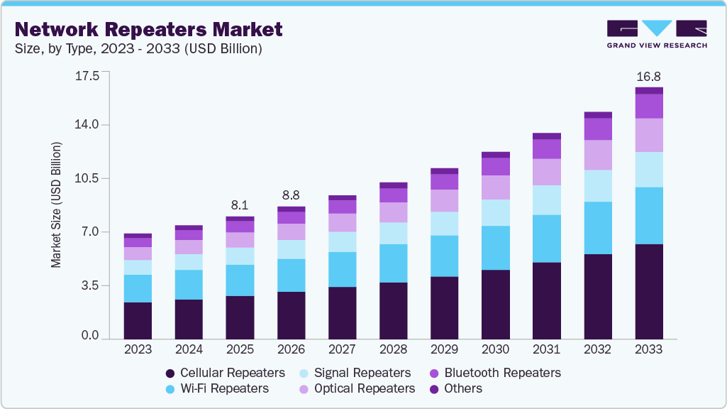 Network repeaters market size and growth forecast (2023-2033)