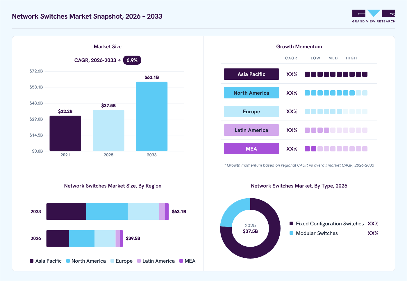 Network switches market overview: Grand View Research estimates the global market size at USD 37.5 billion in 2025, projected to grow from USD 39.5 billion in 2026 to USD 63.1 billion by 2033 at a 6.9% CAGR, with regional growth momentum.