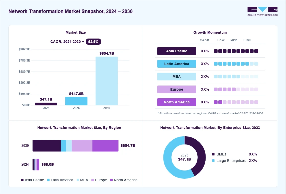 Network transformation market overview: Grand View Research estimates the global market size at USD 47.1 billion in 2023, projected to grow from USD 147.6 billion in 2026 to USD 854.7 billion by 2030 at a 52.5% CAGR, with regional growth momentum.