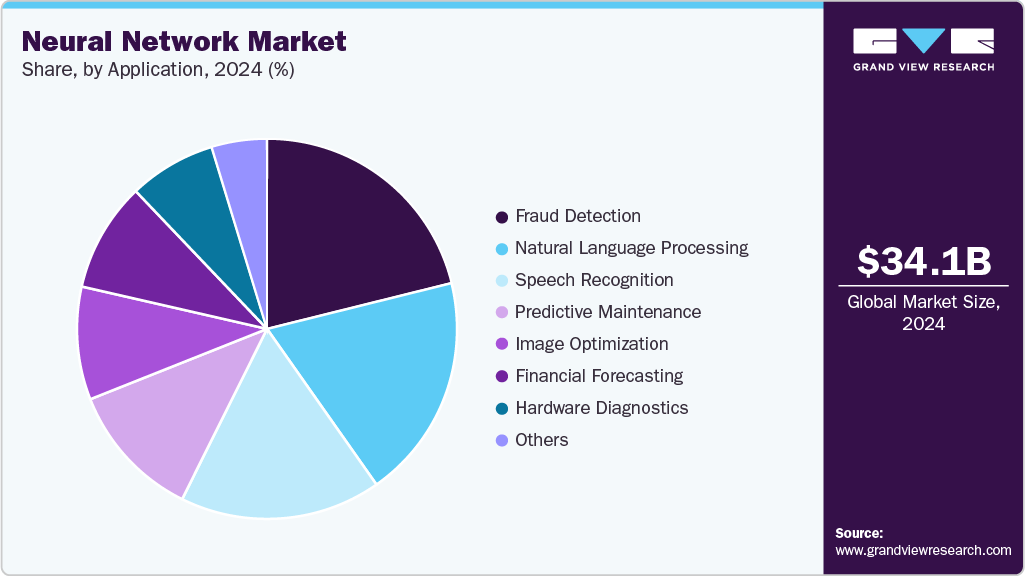Neural Network Market Share