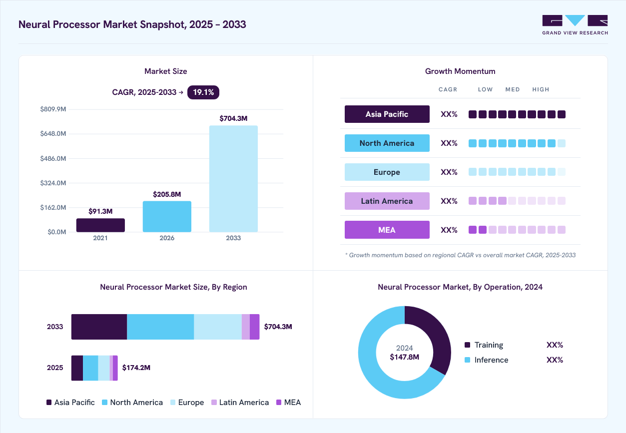 Neural processor market overview: Grand View Research estimates the global market size at USD 147.8 million in 2024, projected to grow from USD 205.9 million in 2026 to USD 704.3 million by 2033 at a 19.1% CAGR, with regional growth momentum.