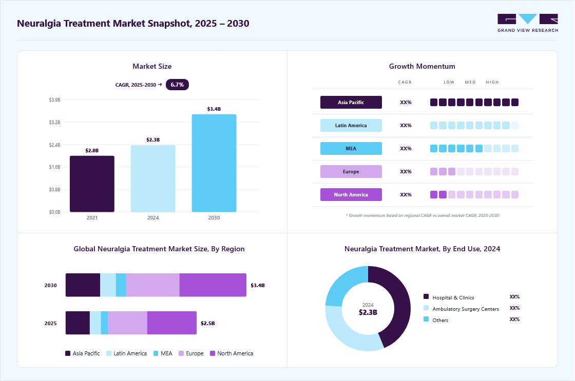 Neuralgia treatment market overview: Grand View Research estimates the global market size at USD 2.34 billion in 2024, projected to grow from USD 2.49 billion in 2025 to USD 3.43 billion by 2030 at a 6.7% CAGR, with regional growth momentum.