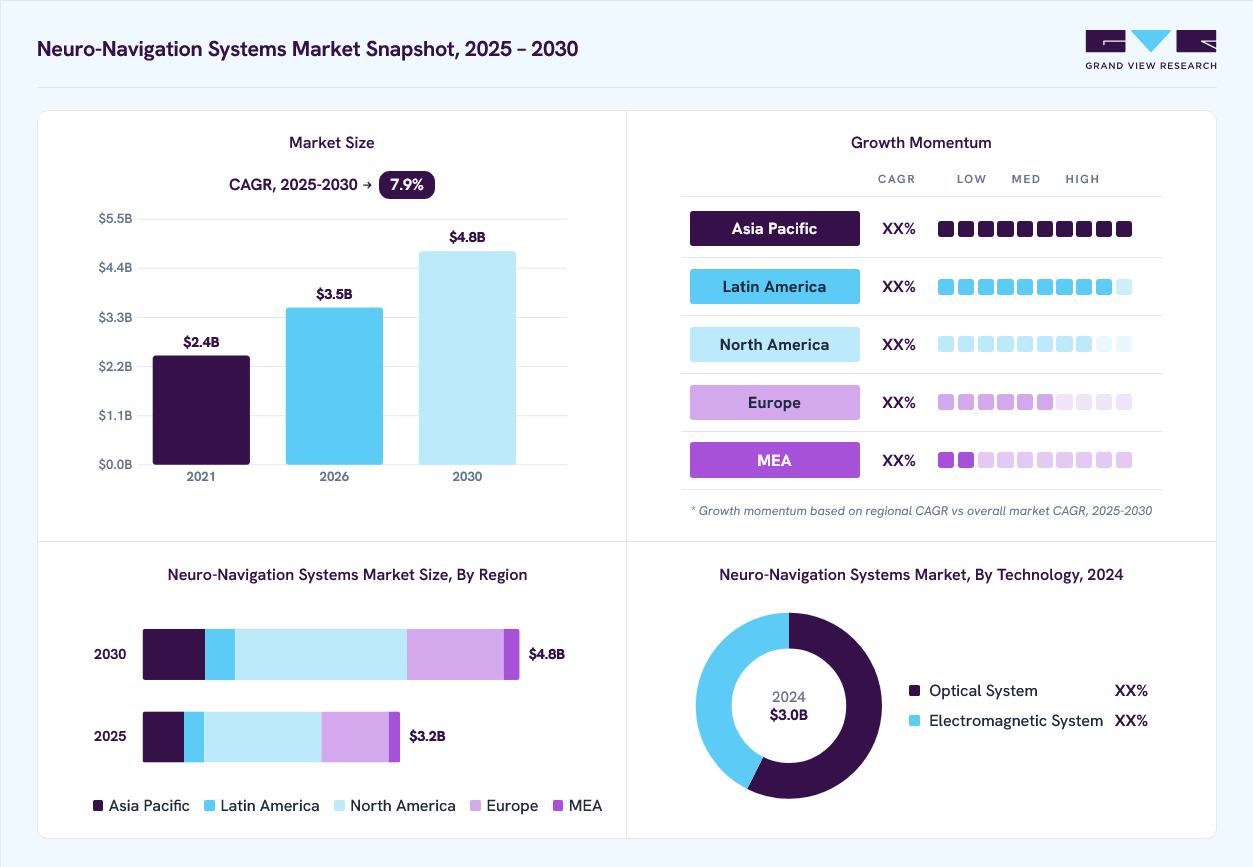 Neuro-navigation systems market overview: Grand View Research estimates the global market size at USD 3.0 billion in 2024, projected to grow from USD 3.5 billion in 2026 to USD 4.8 billion by 2030 at a 7.9% CAGR, with regional growth momentum.