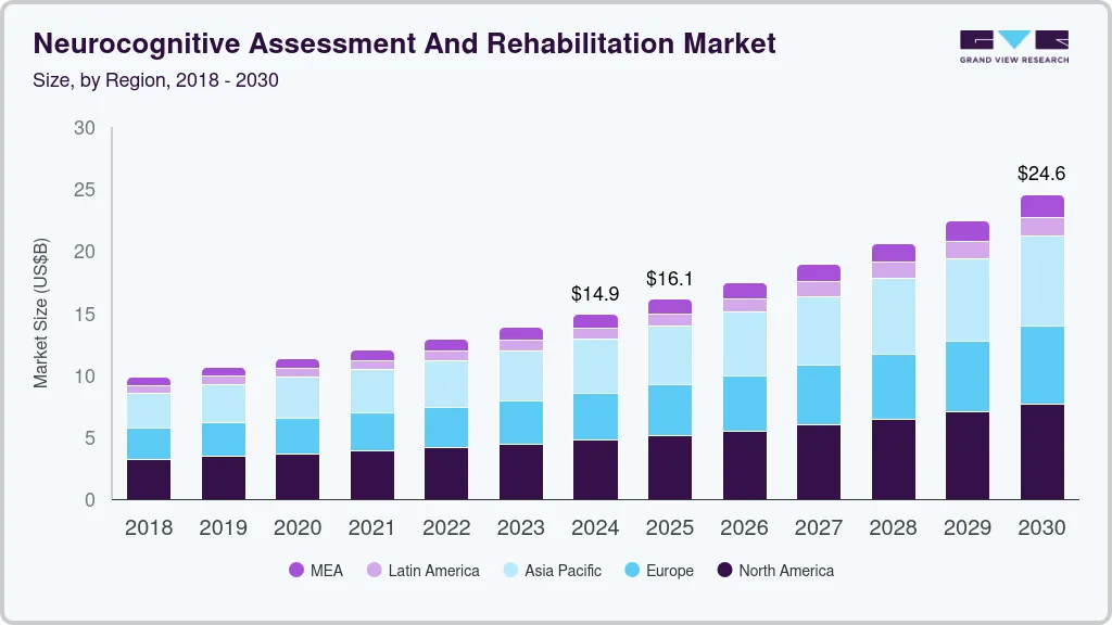 Neurocognitive assessment and rehabilitation market size and growth forecast (2023-2033)