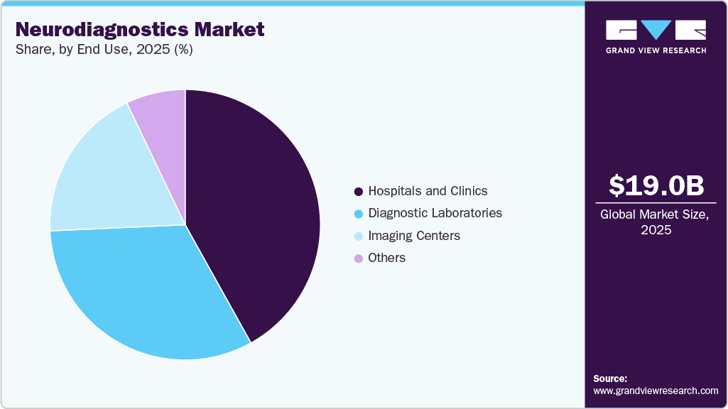 Neurodiagnostics Market Share Neurodiagnostics Market Share