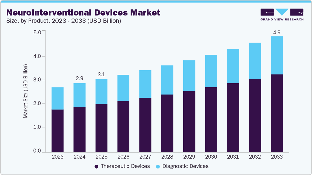Neurointerventional devices market size and growth forecast (2023-2033)