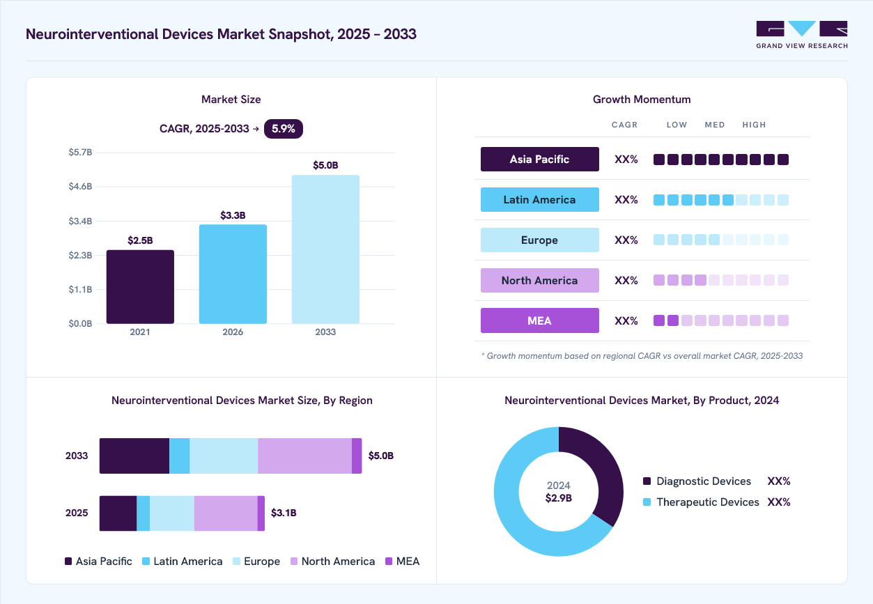 Neurointerventional devices market overview: Grand View Research estimates the global market size at USD 2.9 billion in 2024, projected to grow from USD 3.3 billion in 2026 to USD 5.0 billion by 2030 at a 5.9% CAGR, with regional growth momentum.
