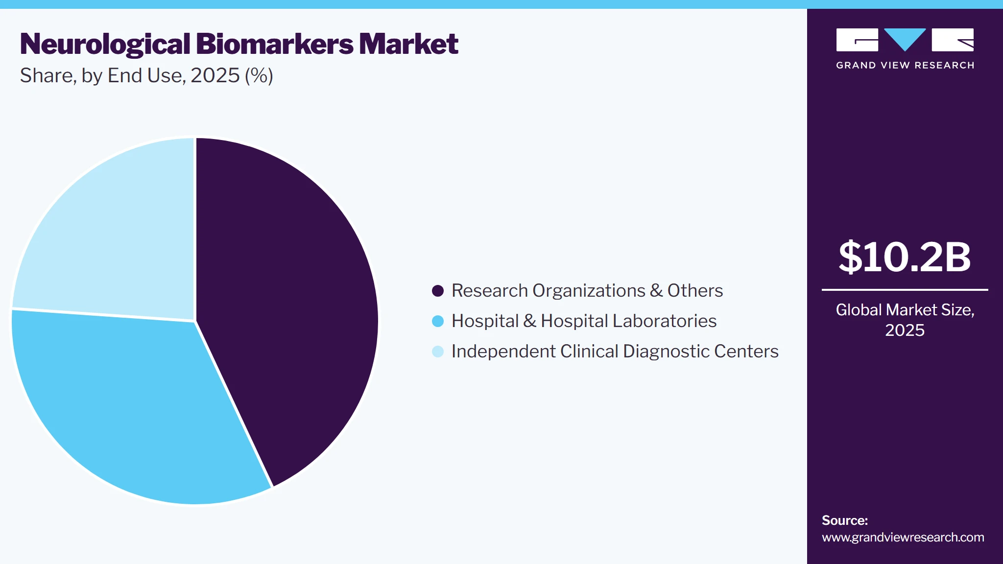 Neurological Biomarkers Market Share