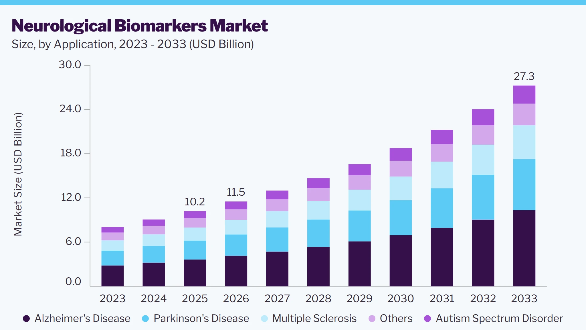 Neurological biomarkers market size and growth forecast (2023-2033)
