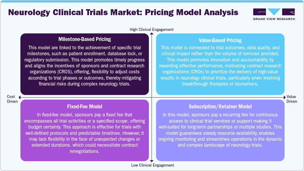 Neurology Clinical Trials Market:Pricing Model Analysis