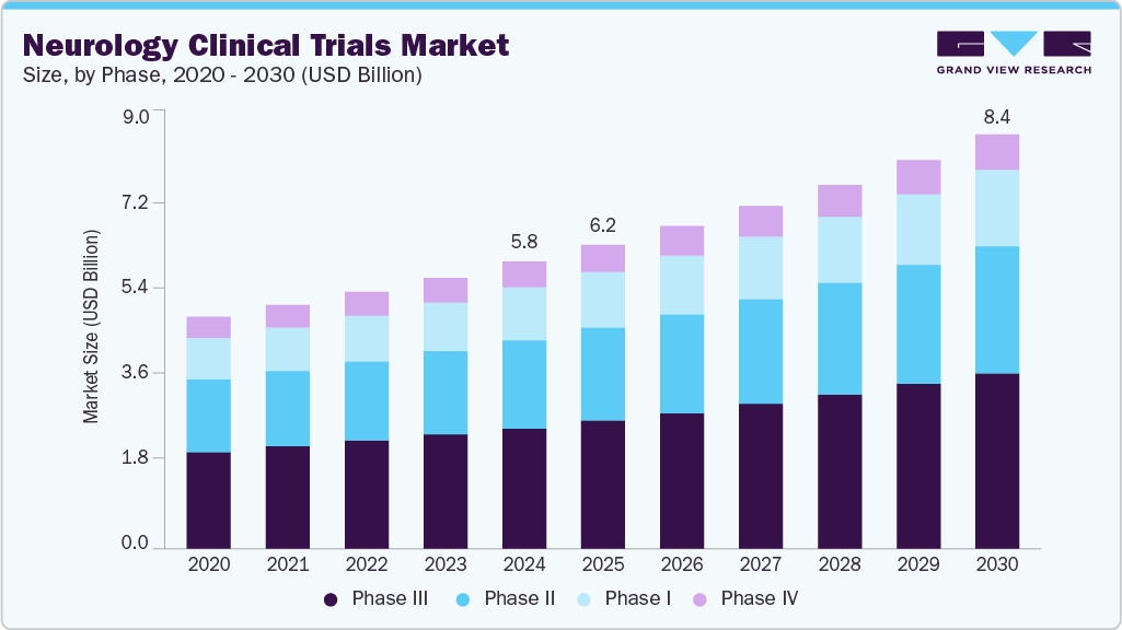Neurology clinical trials market size and growth forecast (2020 - 2030)