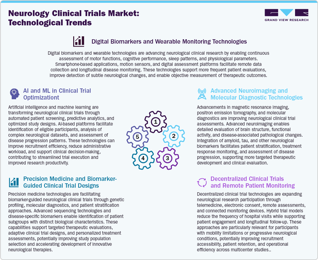 Neurology Clinical Trials Market Technological Advancements