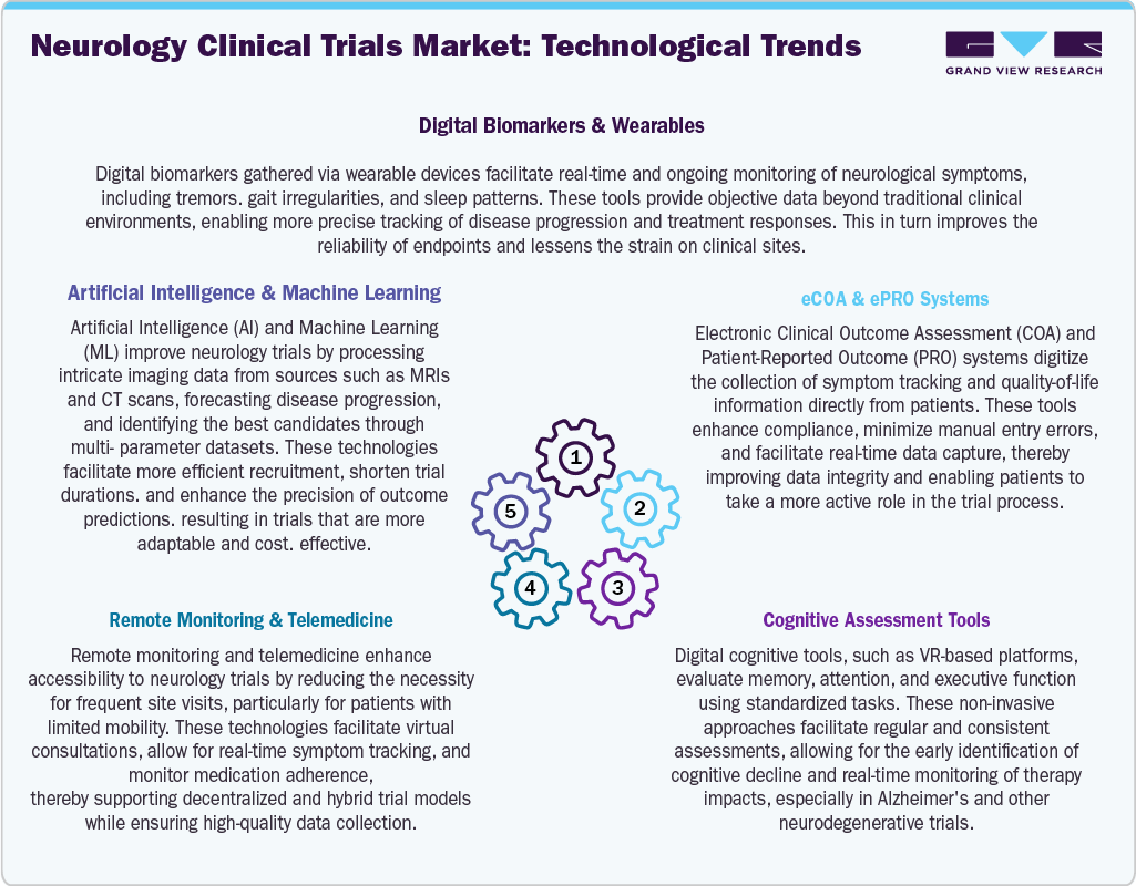 Neurology Clinical Trials Market:Technological Trends