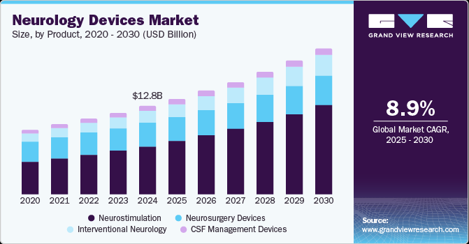 North America neurology devices market