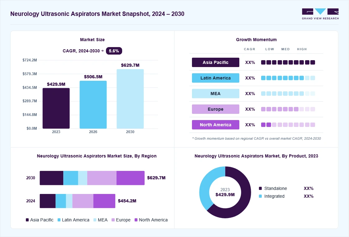 Neurology ultrasonic aspirators market overview: Grand View Research estimates the global market size at USD 430.1 million in 2023, projected to grow from USD 506.4 million in 2026 to USD 629.8 million by 2030 at a 5.6% CAGR, with regional growth momentum.