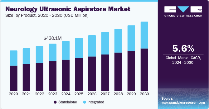 Neurology Ultrasonic Aspirators Market Size, by Product, 2020 - 2030 (USD Million) Neurology Ultrasonic Aspirators Market Size, by Product, 2020 - 2030 (USD Million)