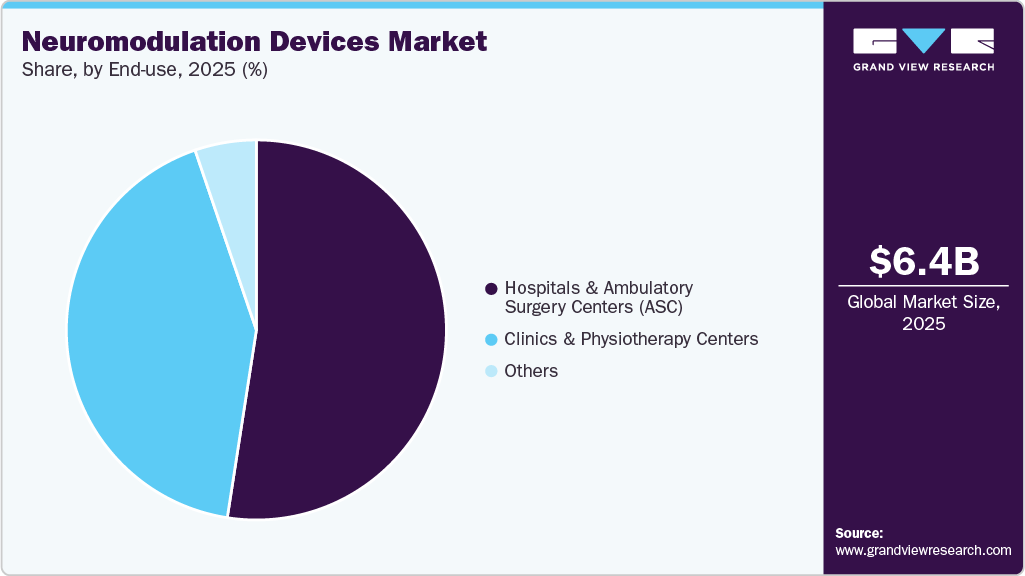 Neuromodulation Devices Market Share Neuromodulation Devices Market Share