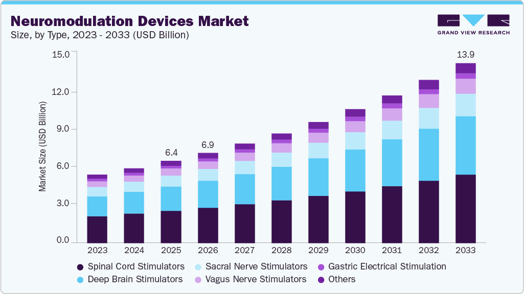 Neuromodulation devices market size and growth forecast (2023-2033) Neuromodulation devices market size and growth forecast (2023-2033)