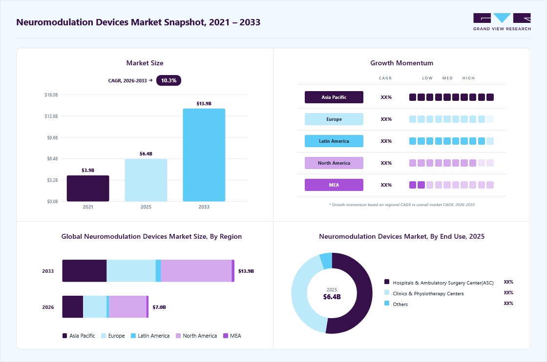 Neuromodulation devices market overview: Grand View Research estimates the global market size at USD 6.37 billion in 2025, projected to grow from USD 6.99 billion in 2026 to USD 13.93 billion by 2033 at a 10.35% CAGR, with regional growth momentum.