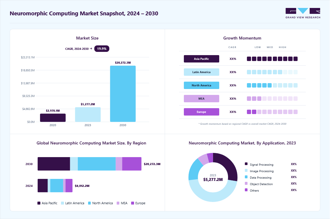 Neuromorphic computing market overview: Grand View Research estimates the global market size at USD 5,277.2 million in 2023, projected to grow from USD 6,810 million in 2024 to USD 20,272.3 million by 2030 at a 19.9% CAGR, with regional growth momentum.