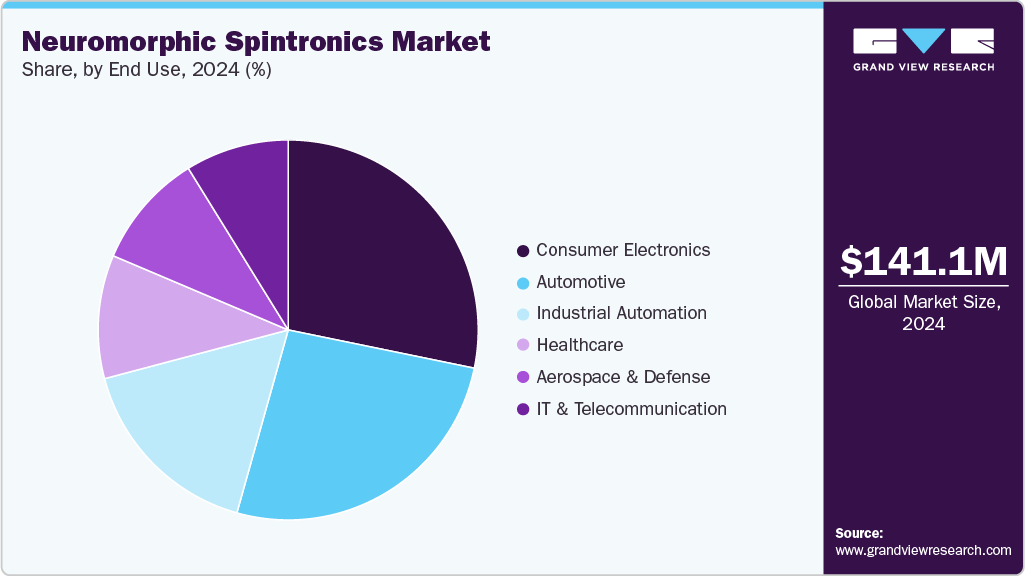 Neuromorphic Spintronics Market Share