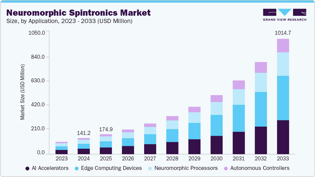 Neuromorphic spintronics market size and growth forecast (2023-2033)
